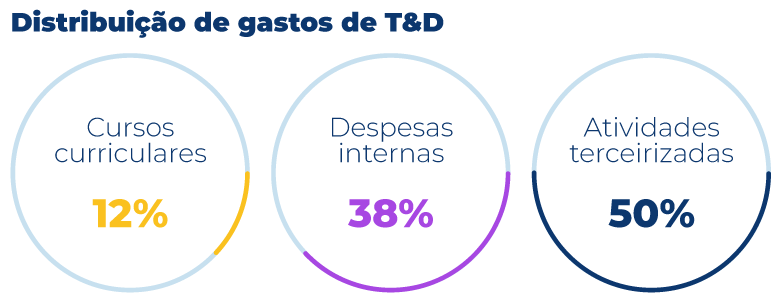 Distribuição de gastos de T&D