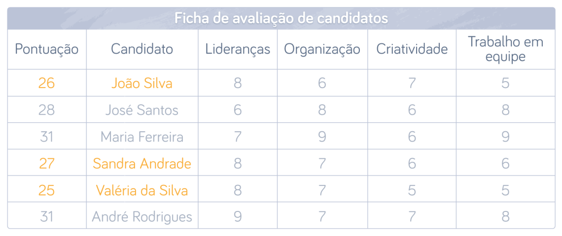 Ficha de avaliação de candidatos de recrutamento e seleção por competências