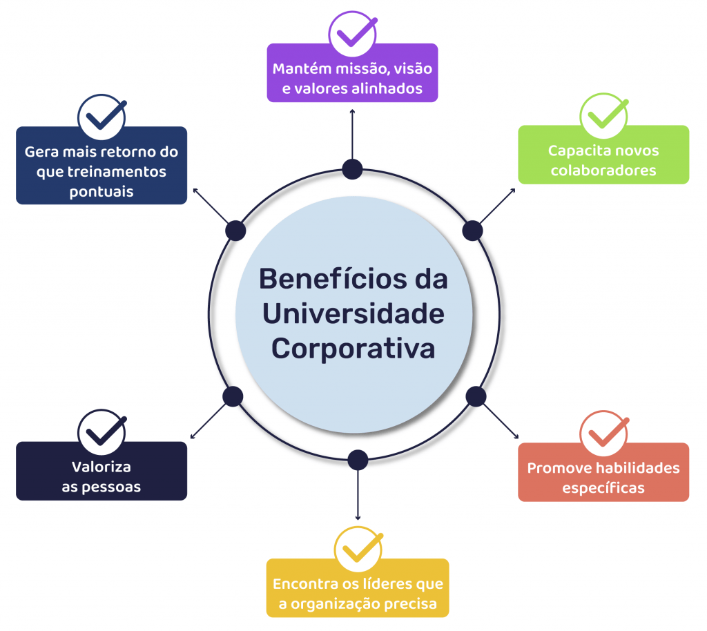 Benefícios da universidade corporativa