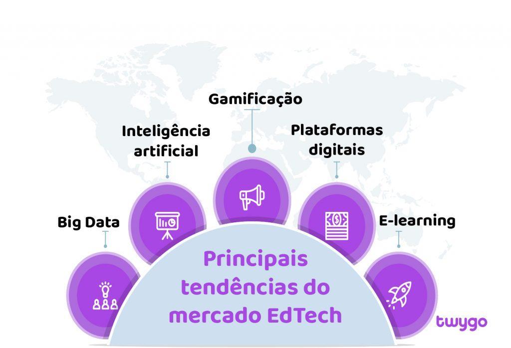 Principais tendências do mercado de Edtech