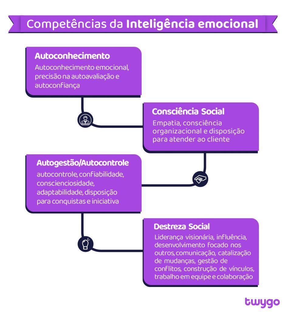 Competências da inteligência emocional