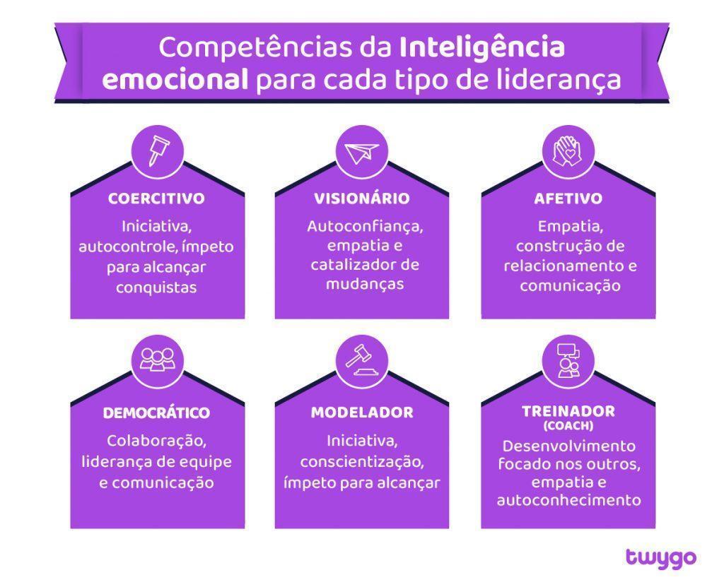 Competências da inteligência emocional para cada tipo de liderança