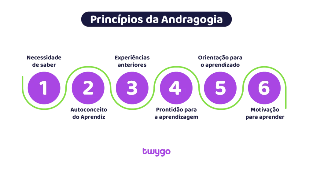 Princípios da Andragogia - Malcom Knowles