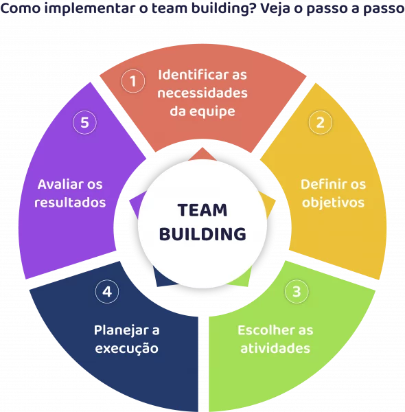 como implementar team building